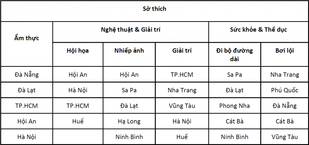 TSTtourist-du-khach-viet-thich-toi-tphcm-de-giai-tri-nhat-2